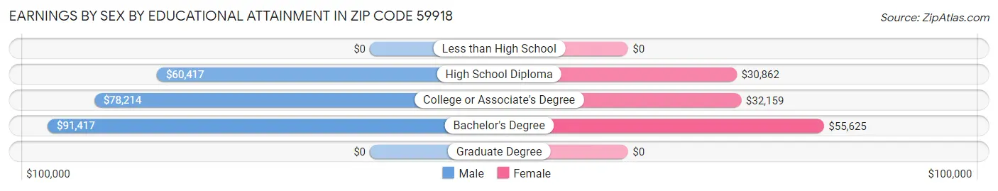 Earnings by Sex by Educational Attainment in Zip Code 59918