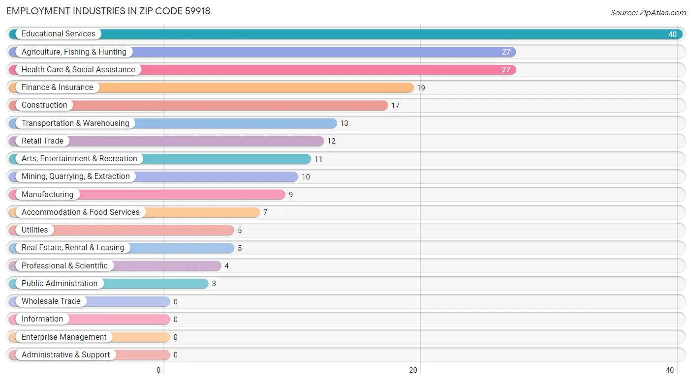 Employment Industries in Zip Code 59918