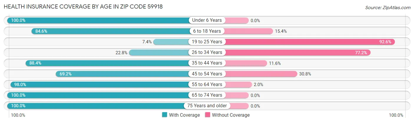 Health Insurance Coverage by Age in Zip Code 59918