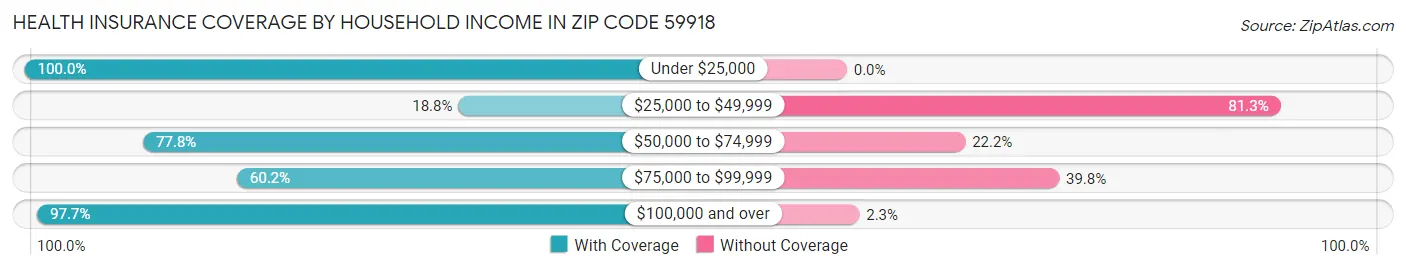 Health Insurance Coverage by Household Income in Zip Code 59918