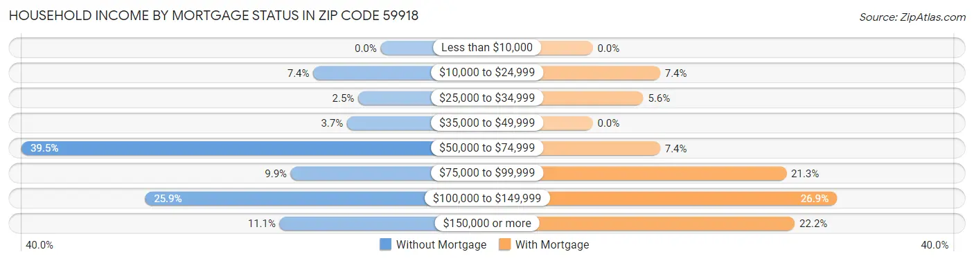 Household Income by Mortgage Status in Zip Code 59918