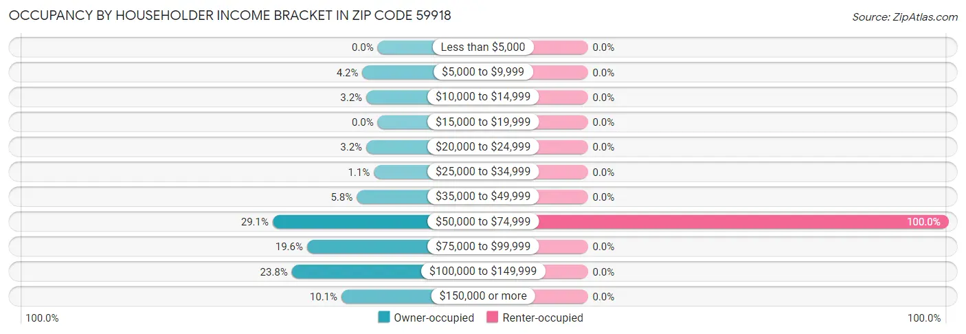Occupancy by Householder Income Bracket in Zip Code 59918