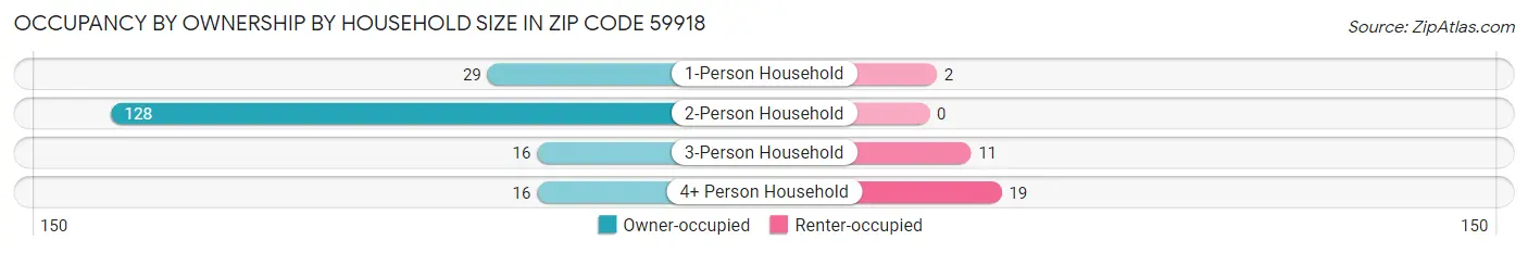 Occupancy by Ownership by Household Size in Zip Code 59918