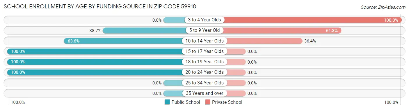 School Enrollment by Age by Funding Source in Zip Code 59918