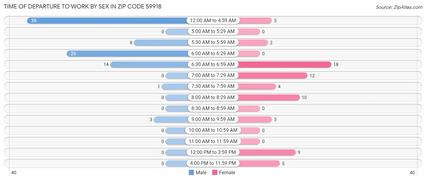 Time of Departure to Work by Sex in Zip Code 59918
