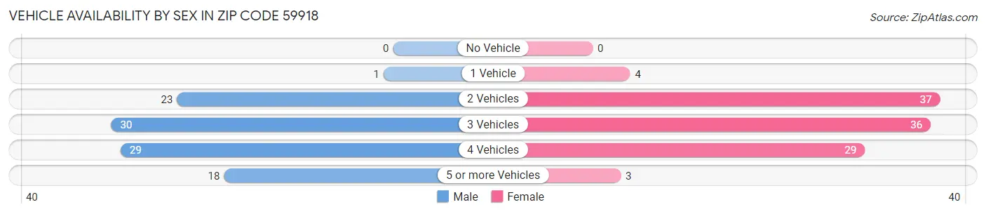 Vehicle Availability by Sex in Zip Code 59918