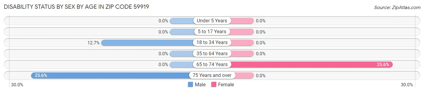 Disability Status by Sex by Age in Zip Code 59919