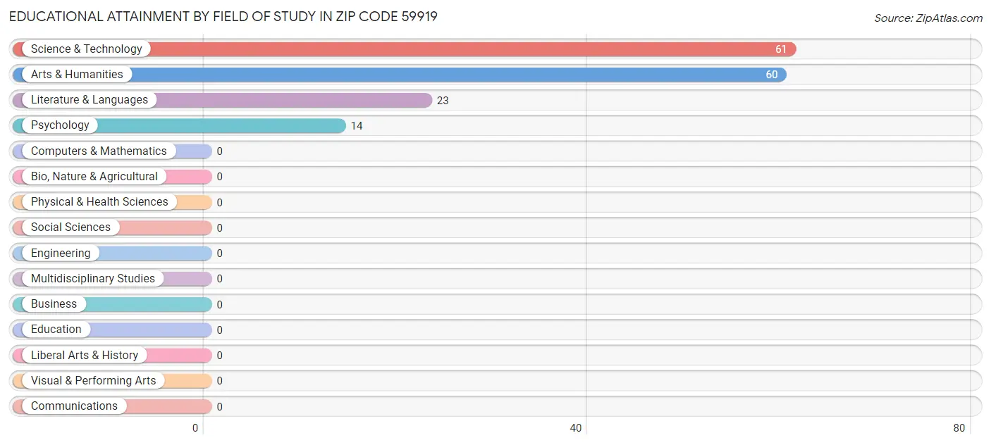 Educational Attainment by Field of Study in Zip Code 59919