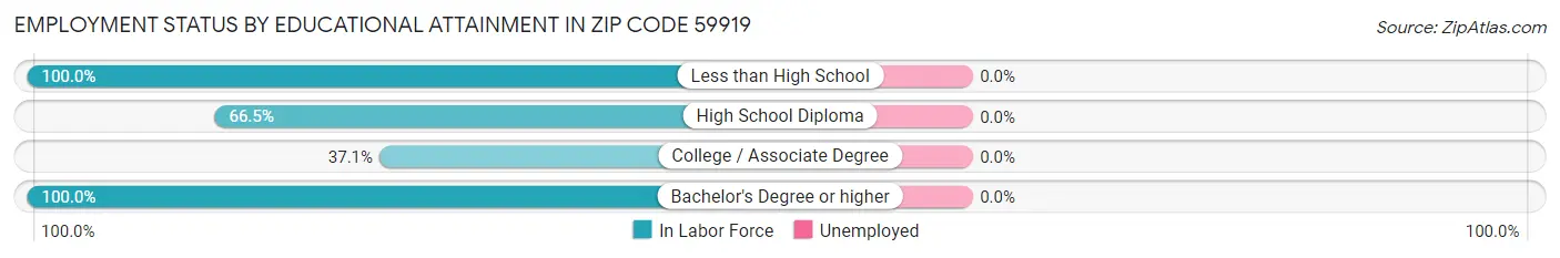 Employment Status by Educational Attainment in Zip Code 59919