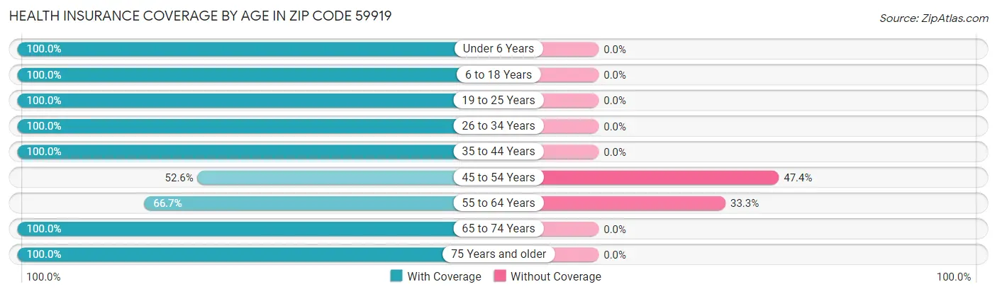 Health Insurance Coverage by Age in Zip Code 59919