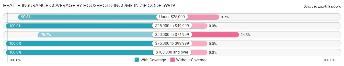 Health Insurance Coverage by Household Income in Zip Code 59919