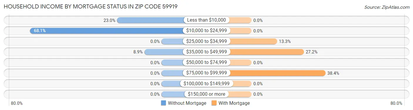 Household Income by Mortgage Status in Zip Code 59919