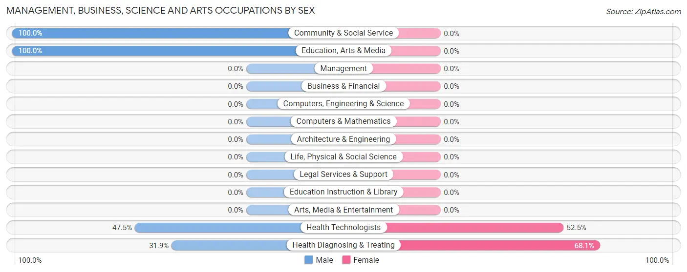 Management, Business, Science and Arts Occupations by Sex in Zip Code 59919