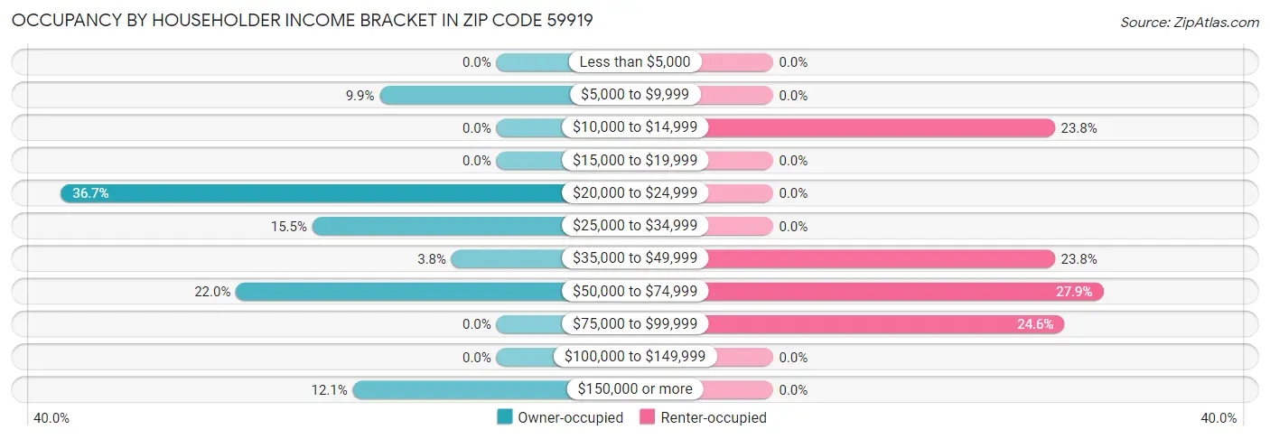 Occupancy by Householder Income Bracket in Zip Code 59919