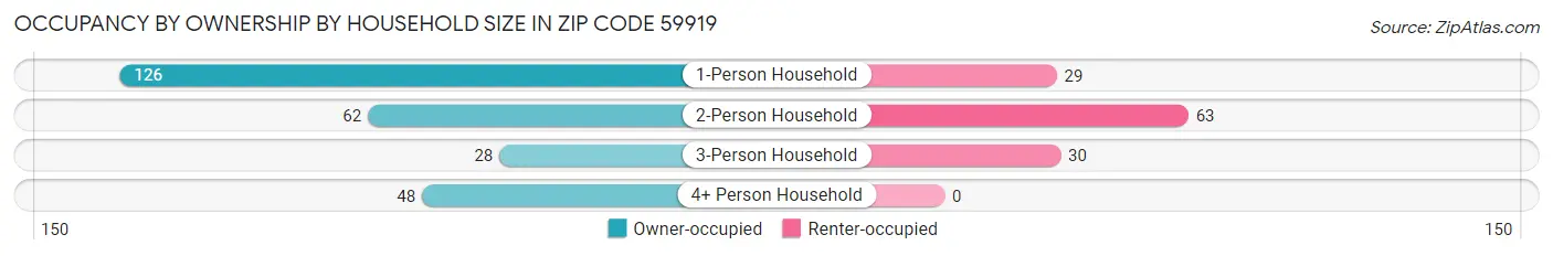 Occupancy by Ownership by Household Size in Zip Code 59919