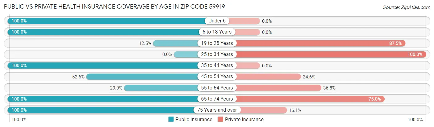 Public vs Private Health Insurance Coverage by Age in Zip Code 59919