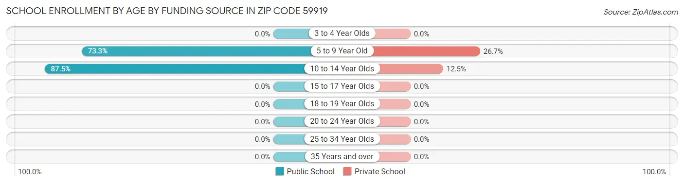 School Enrollment by Age by Funding Source in Zip Code 59919