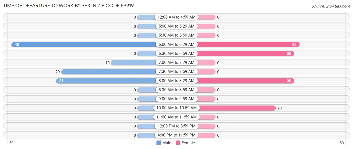 Time of Departure to Work by Sex in Zip Code 59919