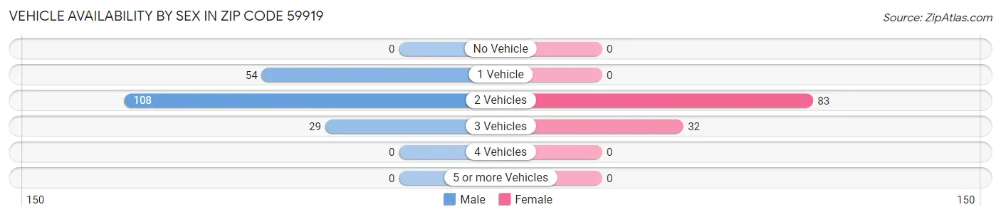 Vehicle Availability by Sex in Zip Code 59919