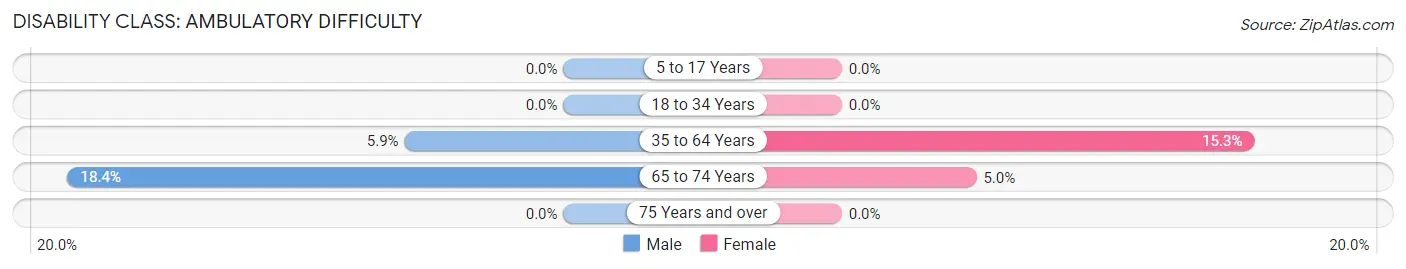Disability in Zip Code 59920: <span>Ambulatory Difficulty</span>