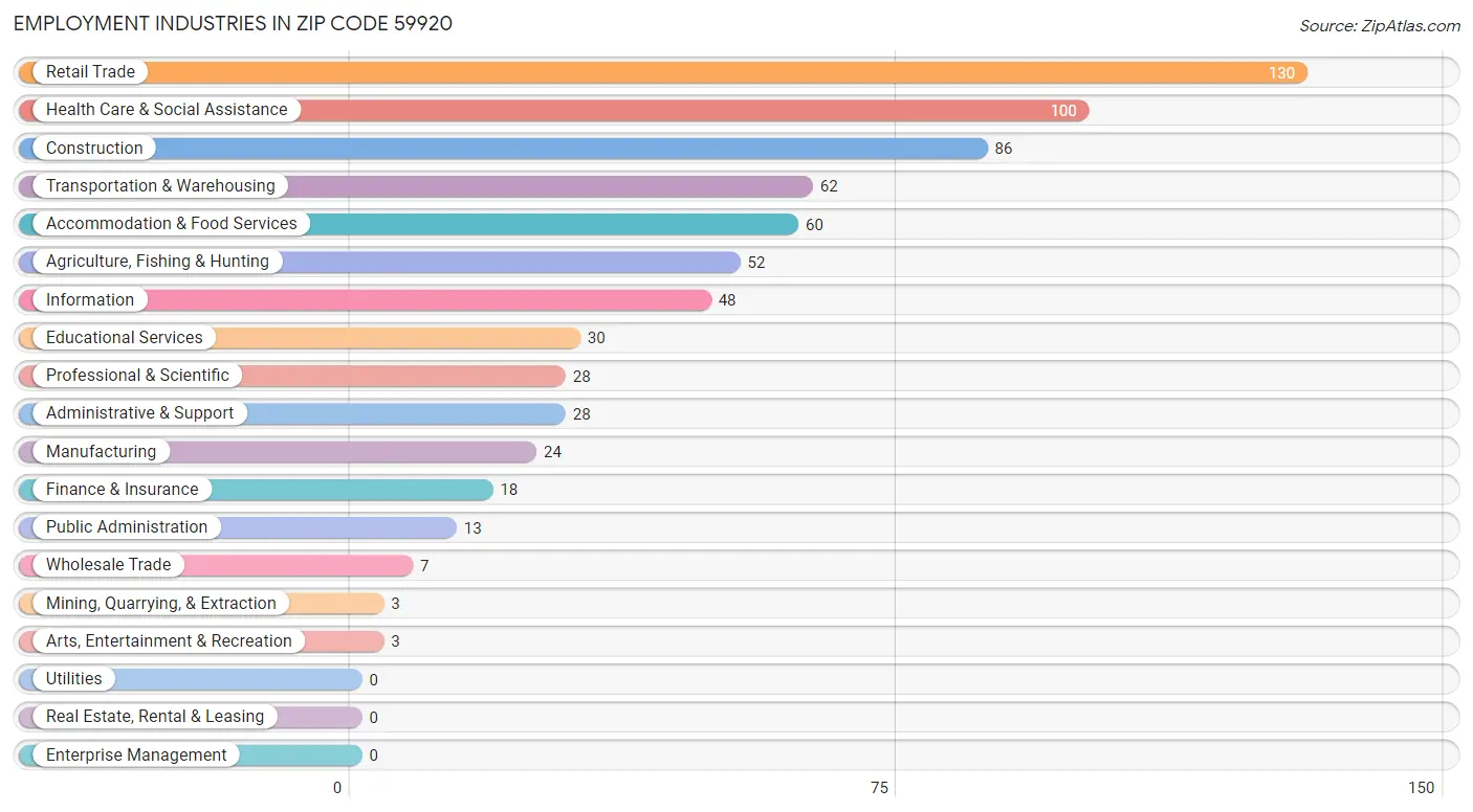 Employment Industries in Zip Code 59920