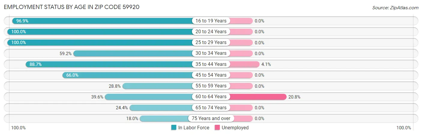 Employment Status by Age in Zip Code 59920