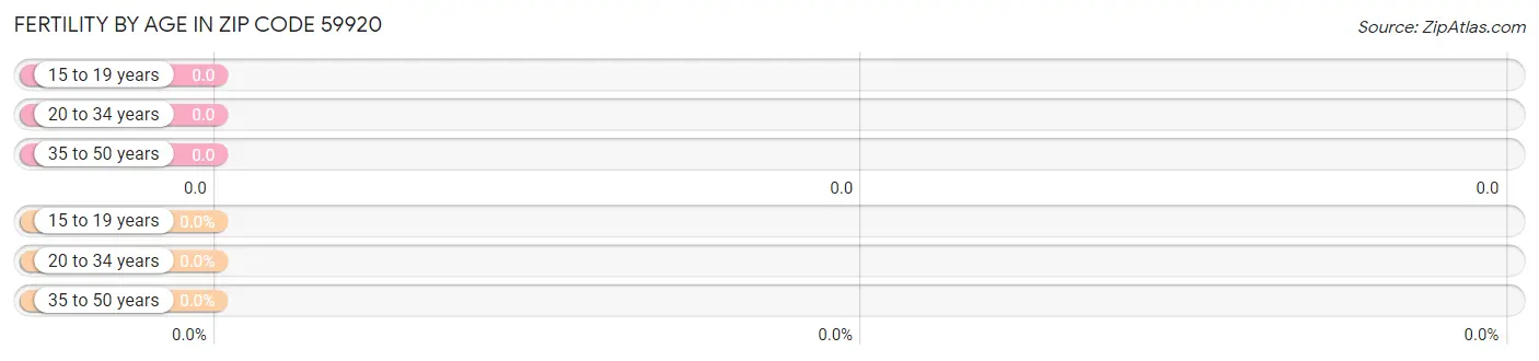 Female Fertility by Age in Zip Code 59920
