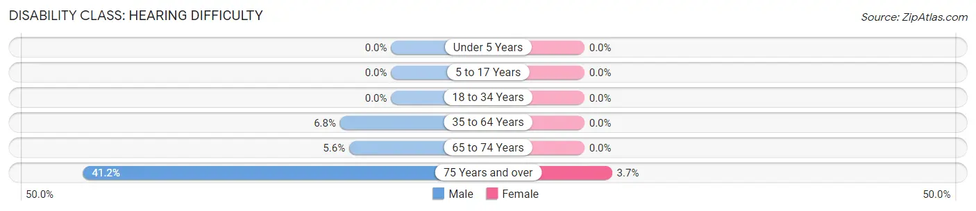 Disability in Zip Code 59920: <span>Hearing Difficulty</span>