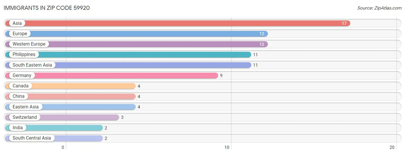 Immigrants in Zip Code 59920