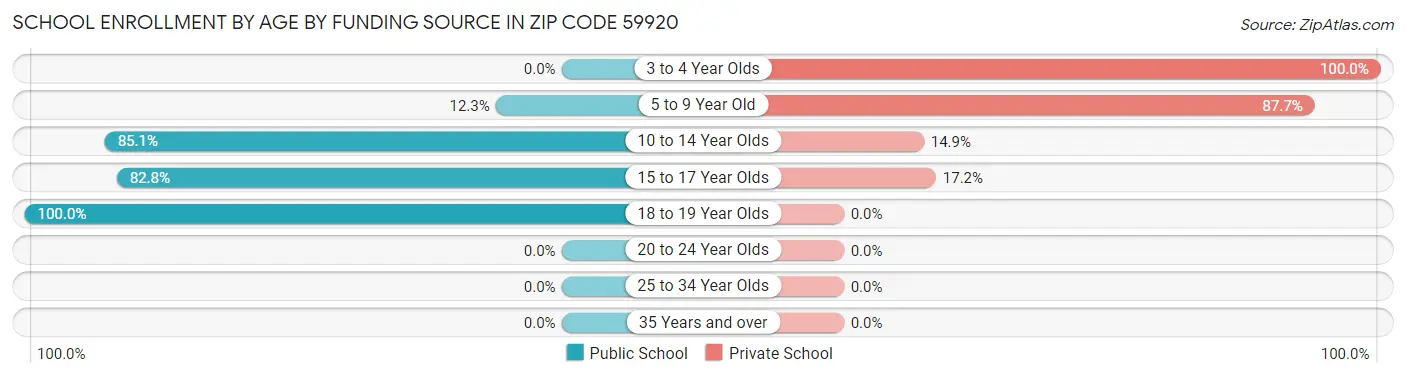 School Enrollment by Age by Funding Source in Zip Code 59920