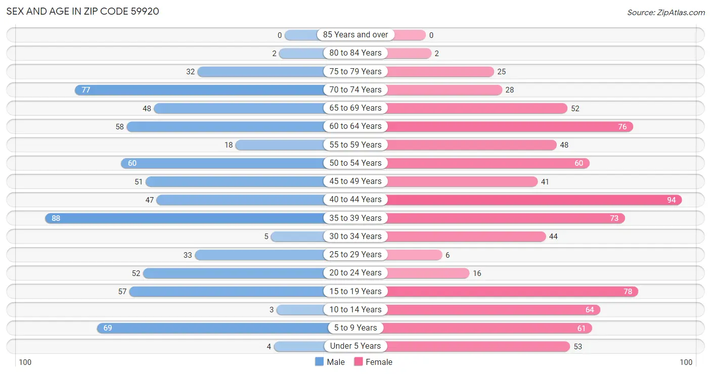 Sex and Age in Zip Code 59920