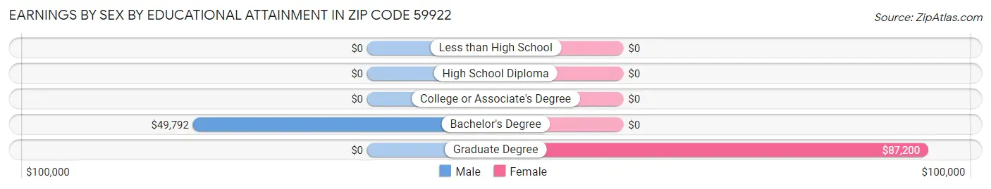 Earnings by Sex by Educational Attainment in Zip Code 59922