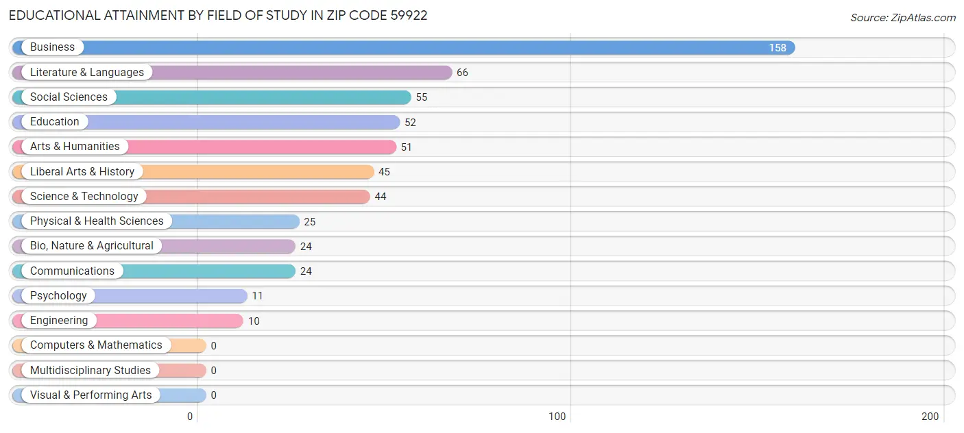 Educational Attainment by Field of Study in Zip Code 59922