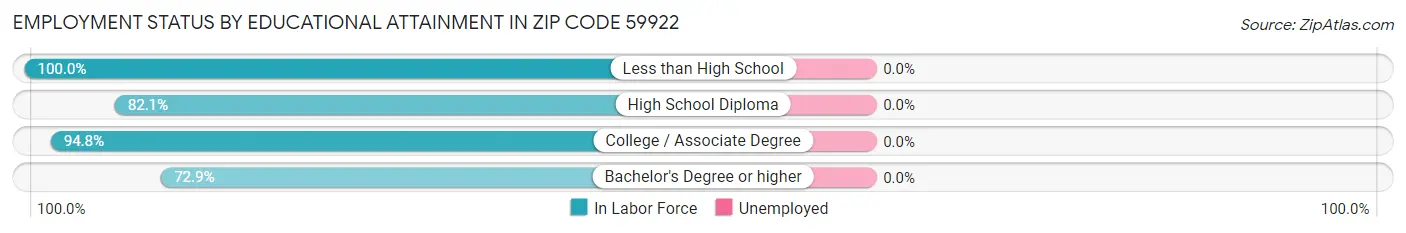 Employment Status by Educational Attainment in Zip Code 59922