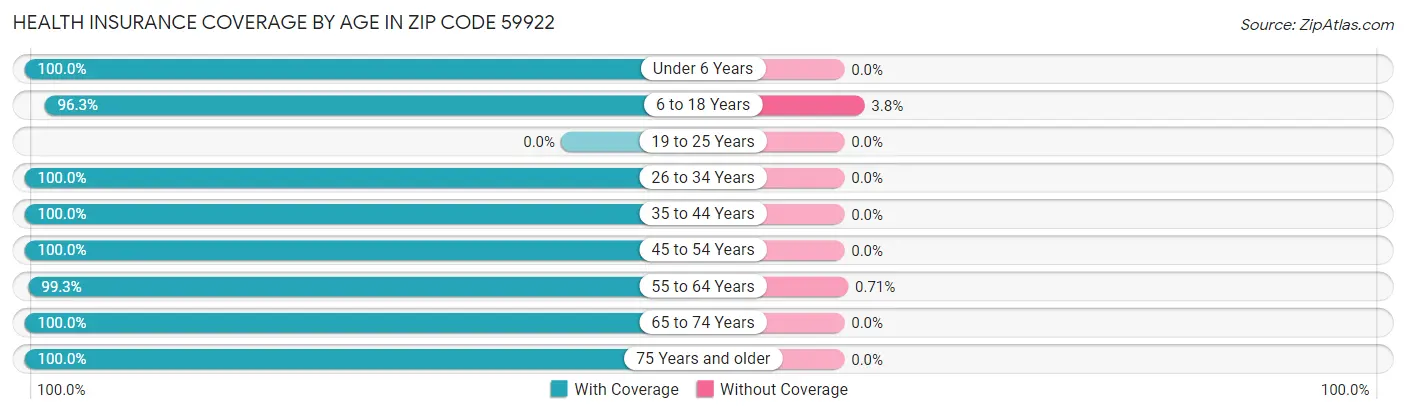 Health Insurance Coverage by Age in Zip Code 59922