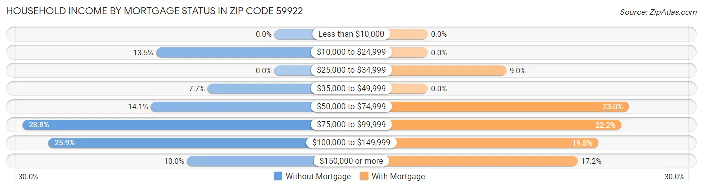 Household Income by Mortgage Status in Zip Code 59922