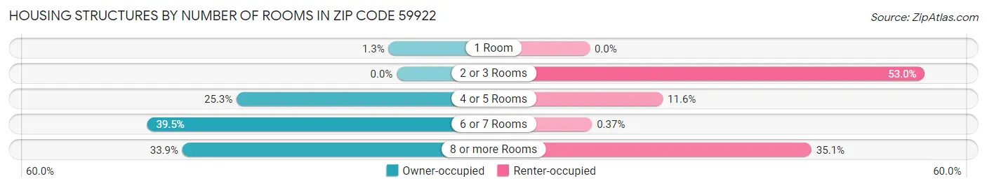 Housing Structures by Number of Rooms in Zip Code 59922
