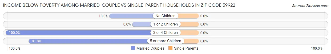 Income Below Poverty Among Married-Couple vs Single-Parent Households in Zip Code 59922