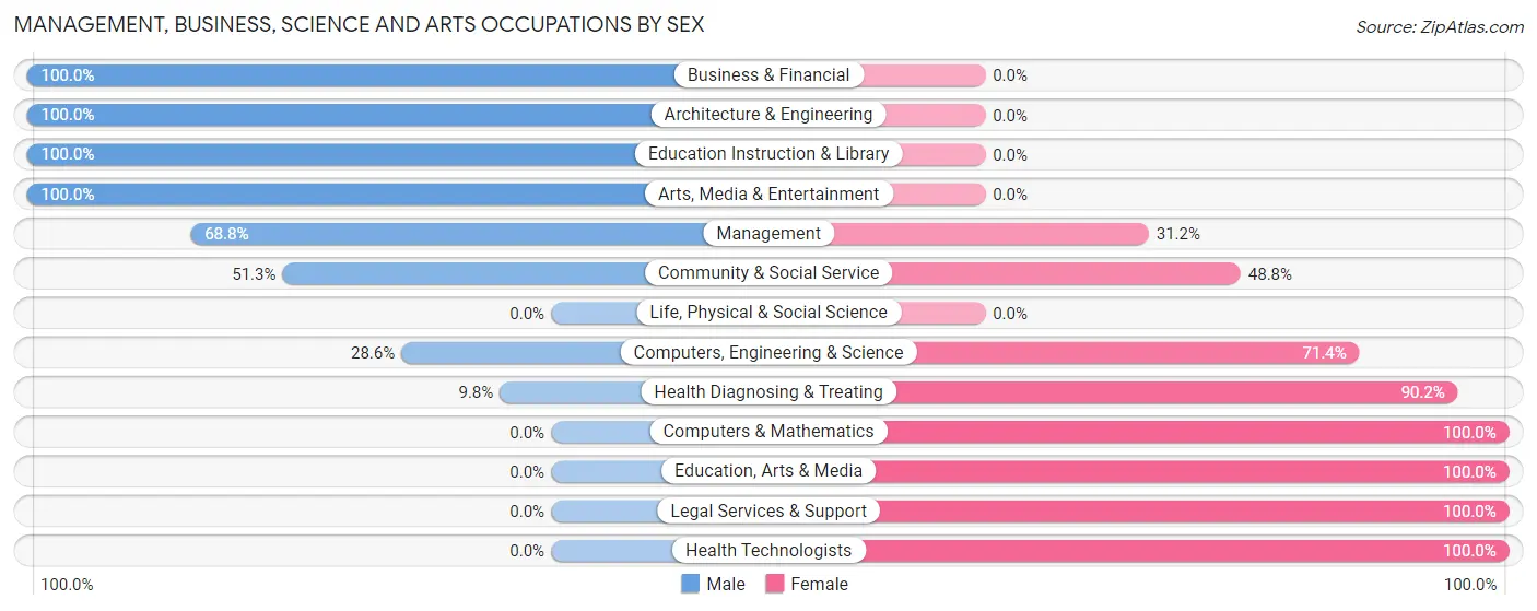 Management, Business, Science and Arts Occupations by Sex in Zip Code 59922