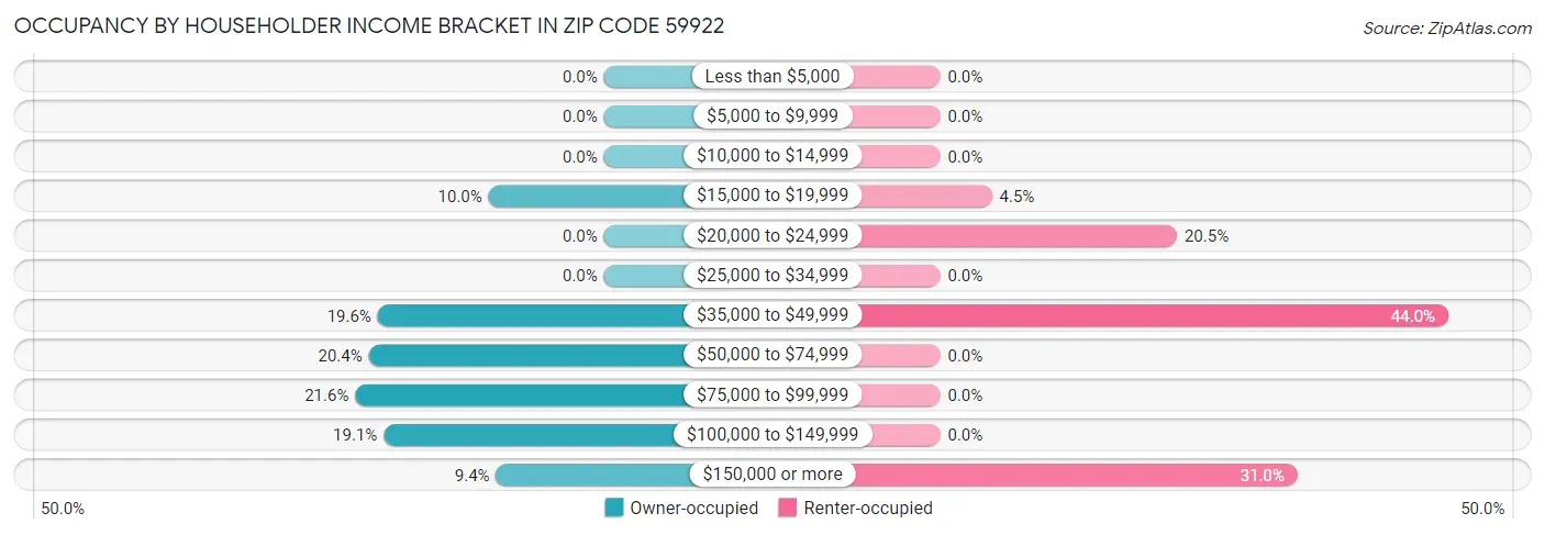 Occupancy by Householder Income Bracket in Zip Code 59922