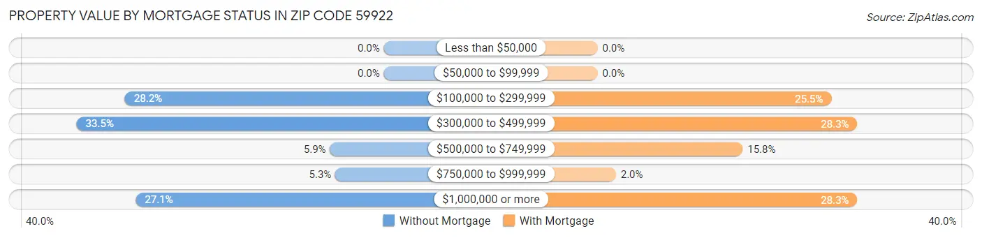 Property Value by Mortgage Status in Zip Code 59922