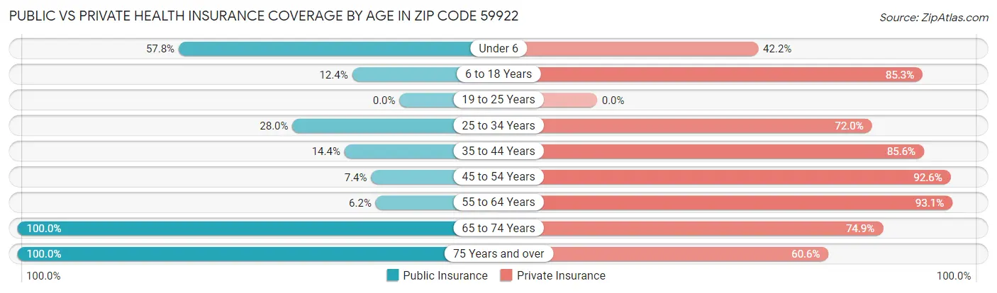 Public vs Private Health Insurance Coverage by Age in Zip Code 59922