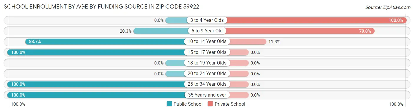School Enrollment by Age by Funding Source in Zip Code 59922