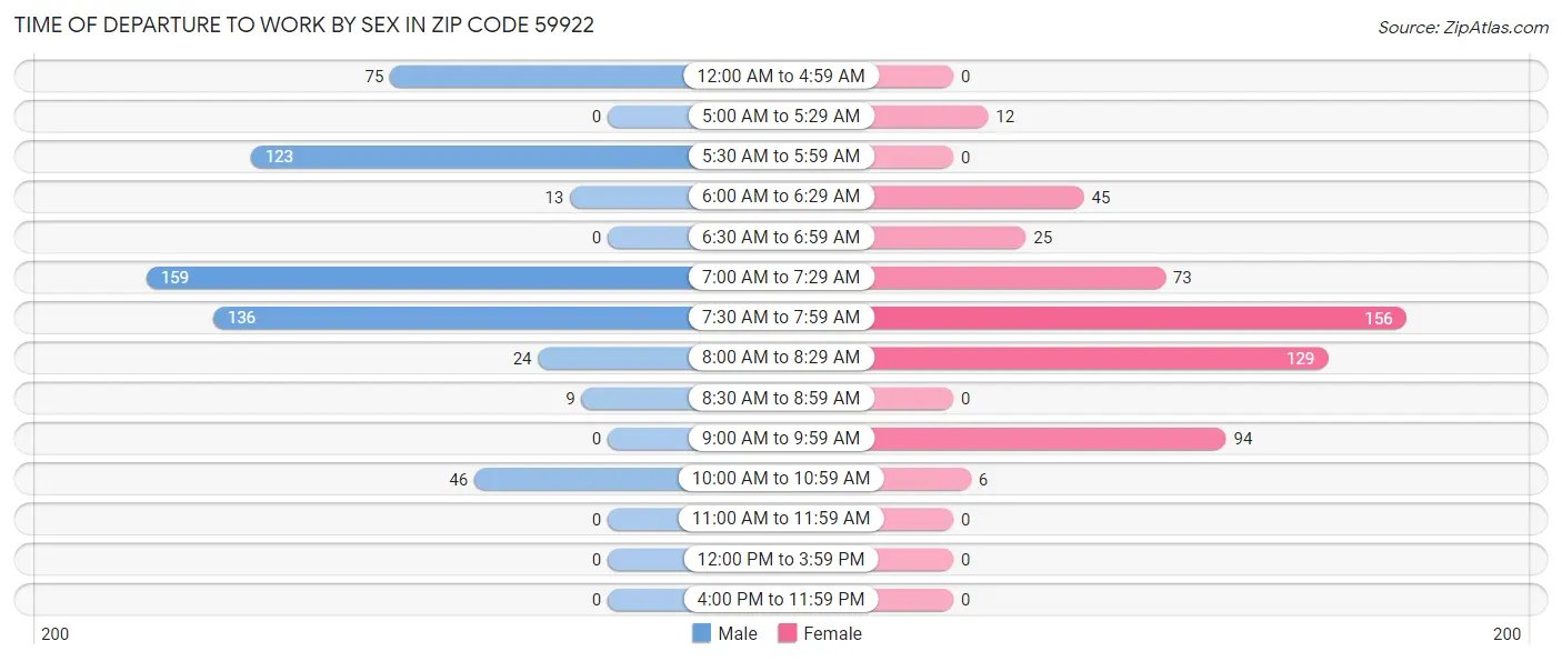 Time of Departure to Work by Sex in Zip Code 59922