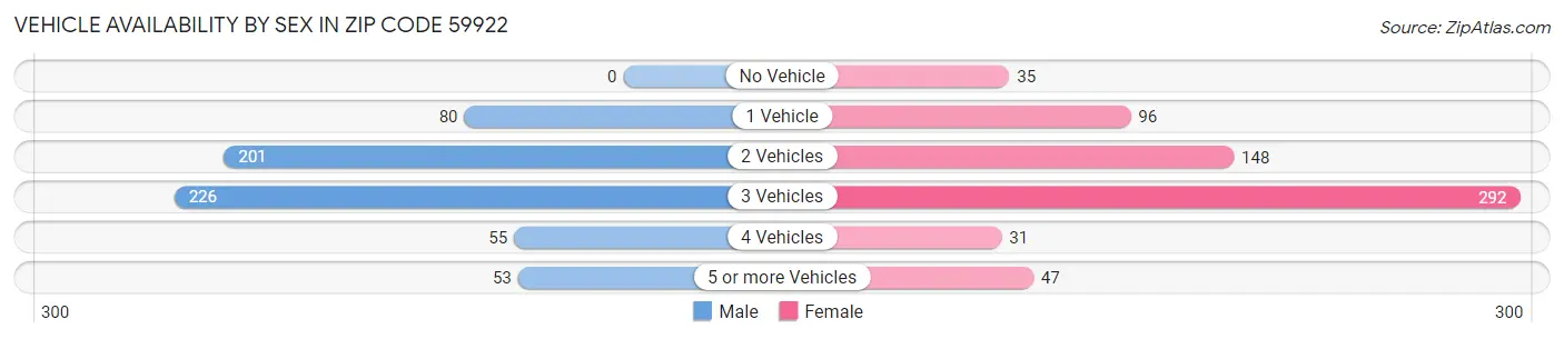 Vehicle Availability by Sex in Zip Code 59922