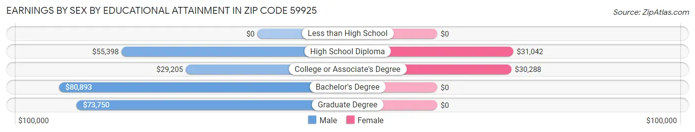 Earnings by Sex by Educational Attainment in Zip Code 59925