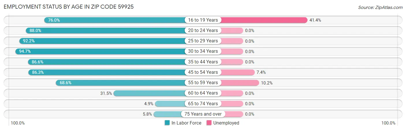 Employment Status by Age in Zip Code 59925