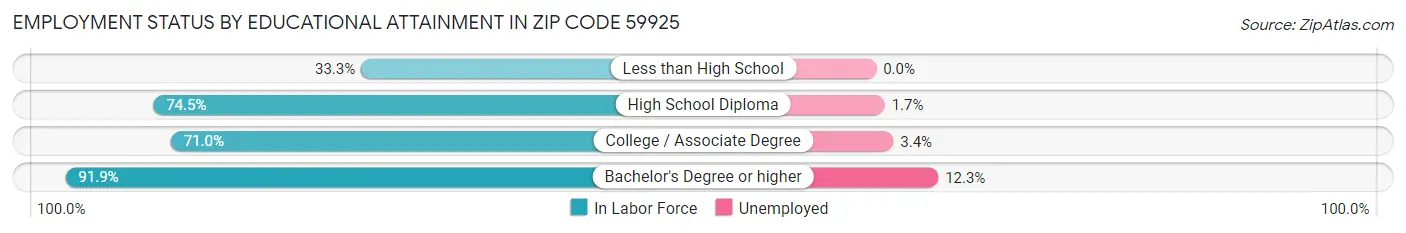 Employment Status by Educational Attainment in Zip Code 59925