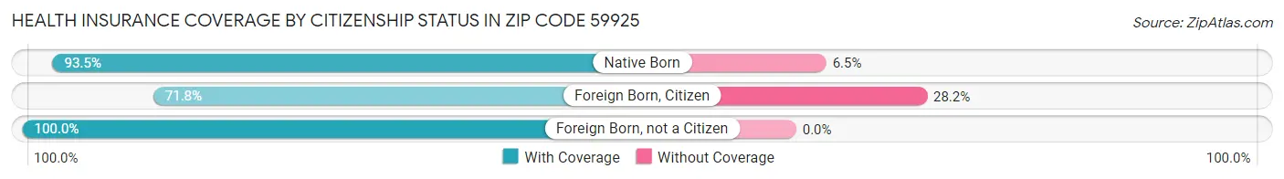 Health Insurance Coverage by Citizenship Status in Zip Code 59925