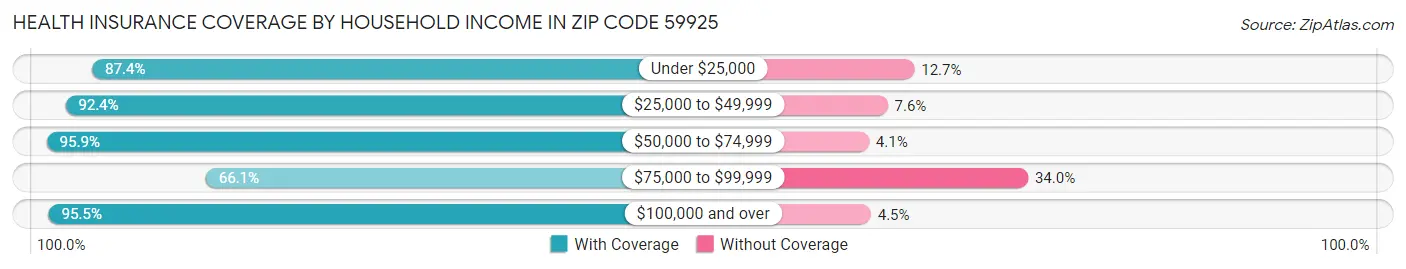 Health Insurance Coverage by Household Income in Zip Code 59925